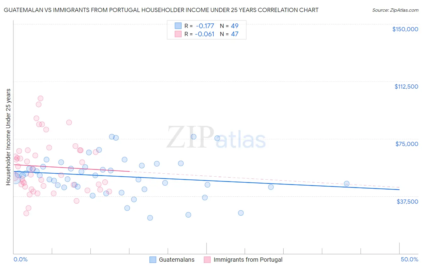 Guatemalan vs Immigrants from Portugal Householder Income Under 25 years