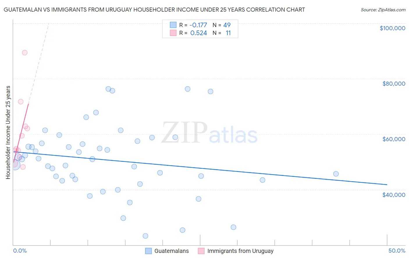 Guatemalan vs Immigrants from Uruguay Householder Income Under 25 years