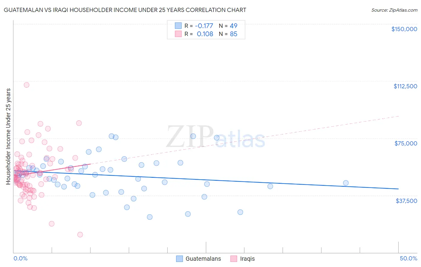 Guatemalan vs Iraqi Householder Income Under 25 years