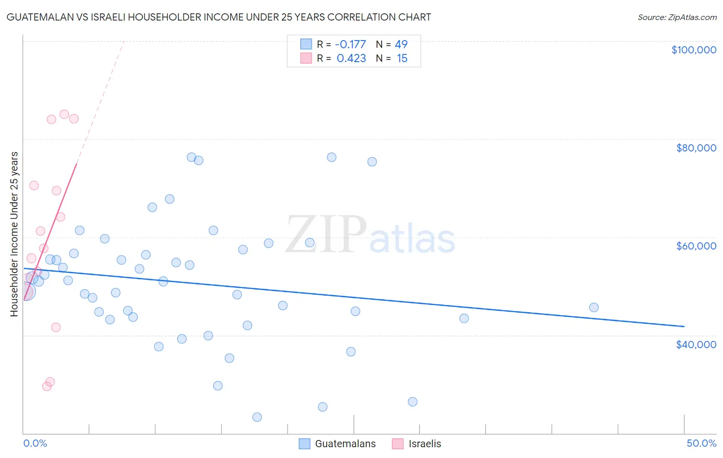 Guatemalan vs Israeli Householder Income Under 25 years