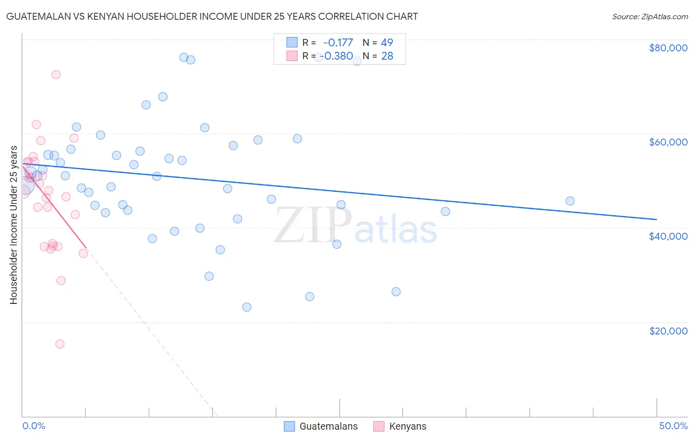 Guatemalan vs Kenyan Householder Income Under 25 years