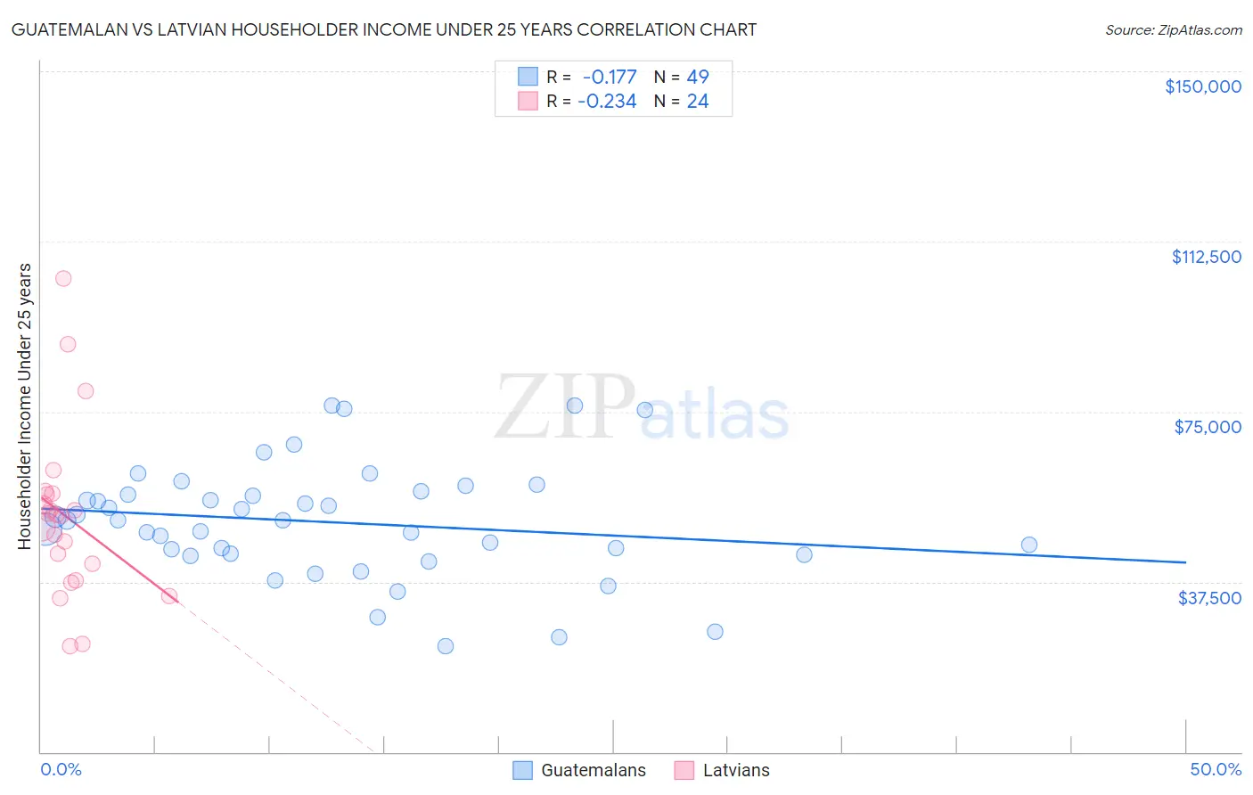 Guatemalan vs Latvian Householder Income Under 25 years