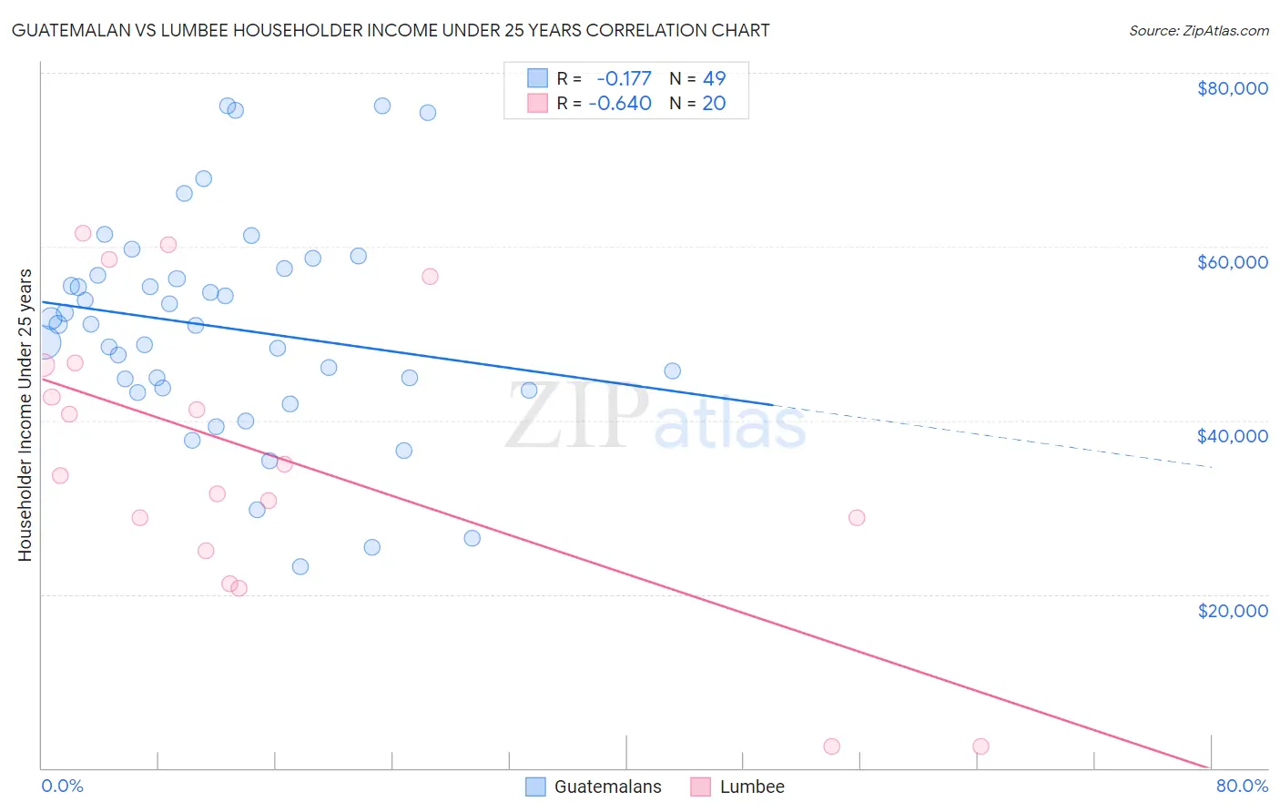 Guatemalan vs Lumbee Householder Income Under 25 years