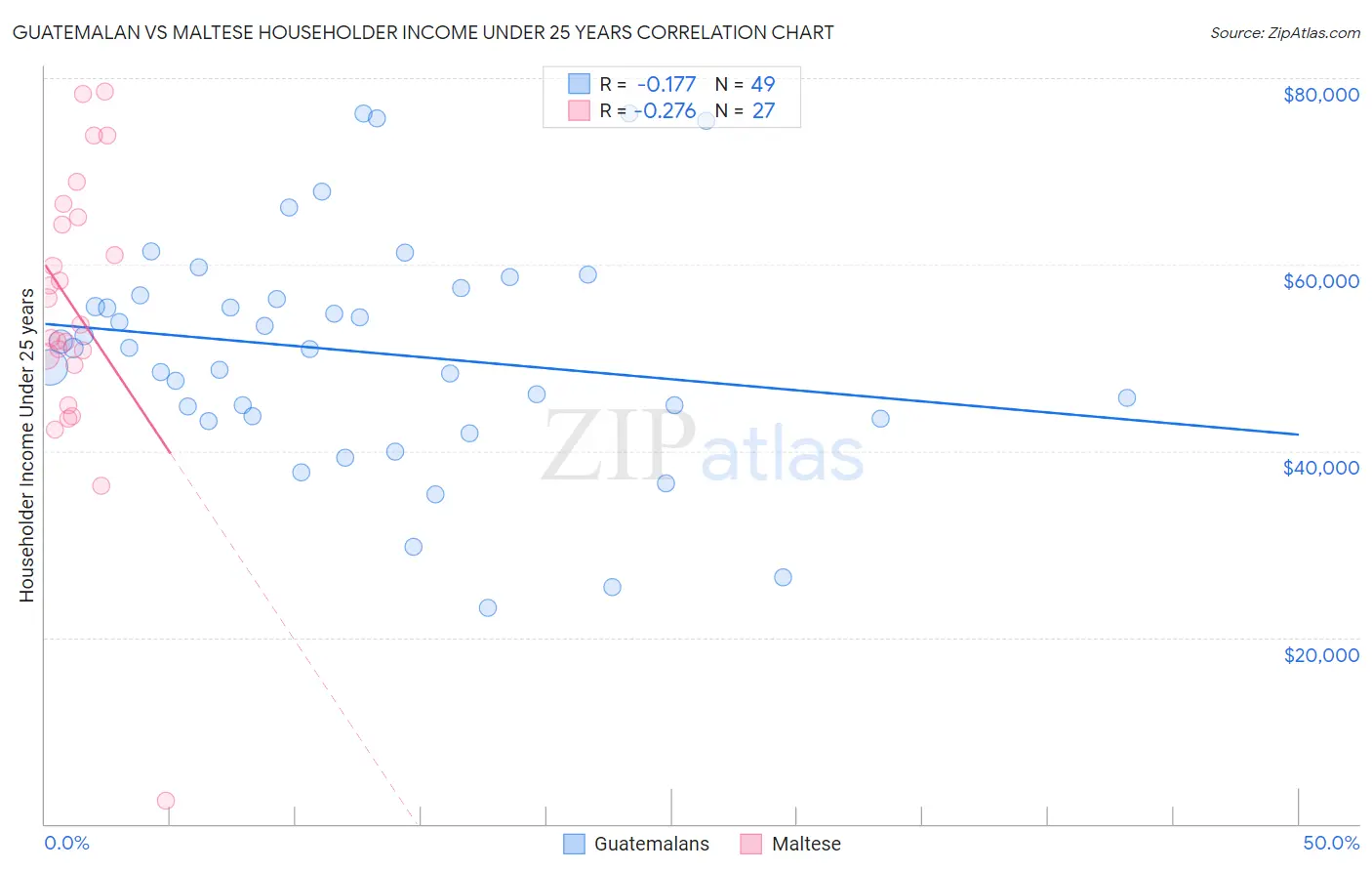 Guatemalan vs Maltese Householder Income Under 25 years