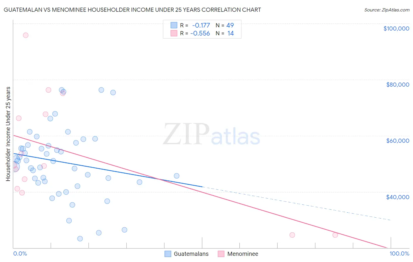 Guatemalan vs Menominee Householder Income Under 25 years