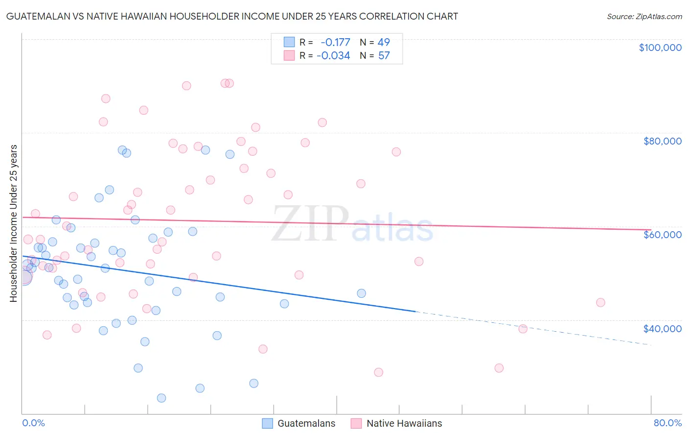 Guatemalan vs Native Hawaiian Householder Income Under 25 years