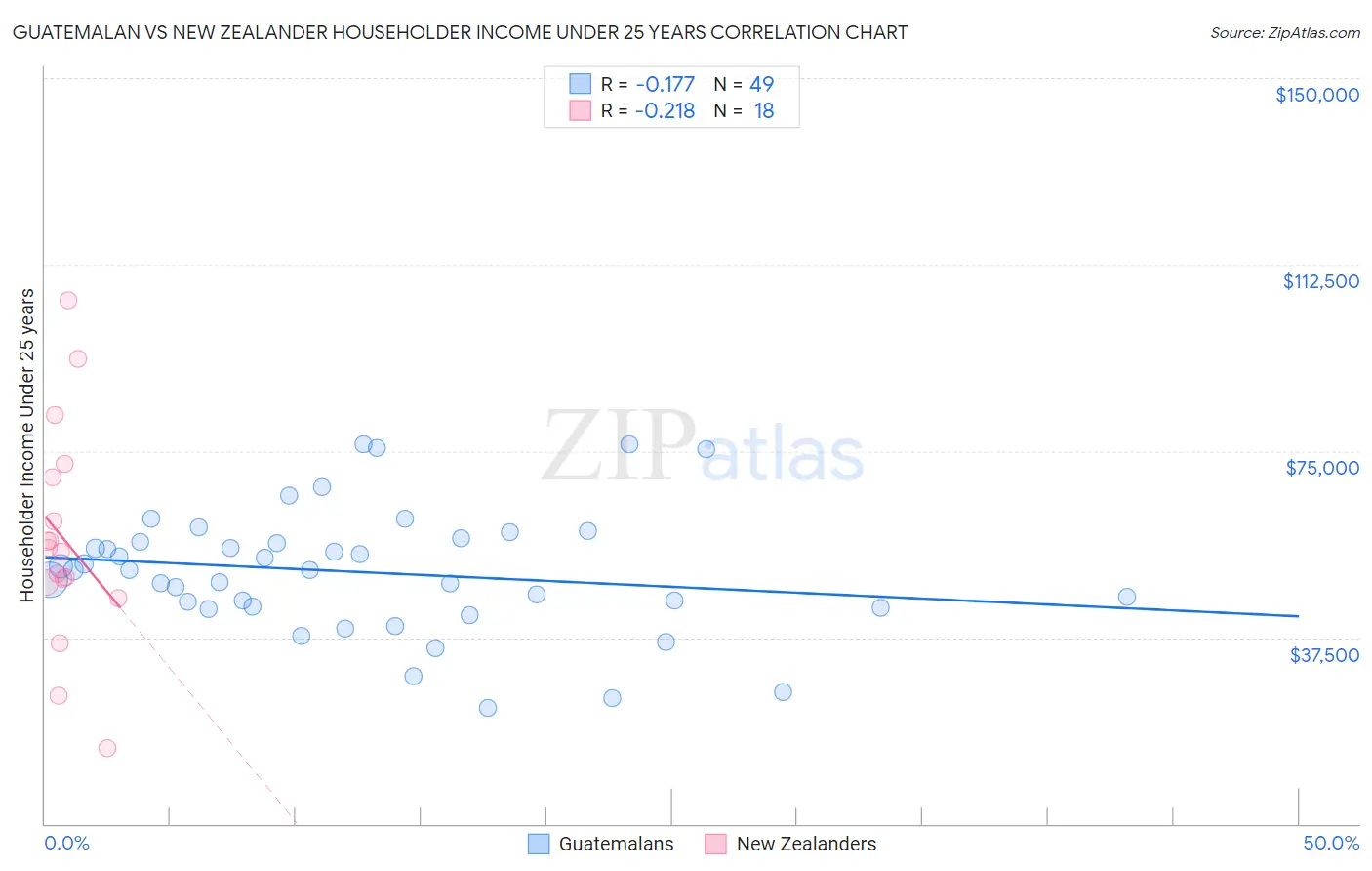 Guatemalan vs New Zealander Householder Income Under 25 years