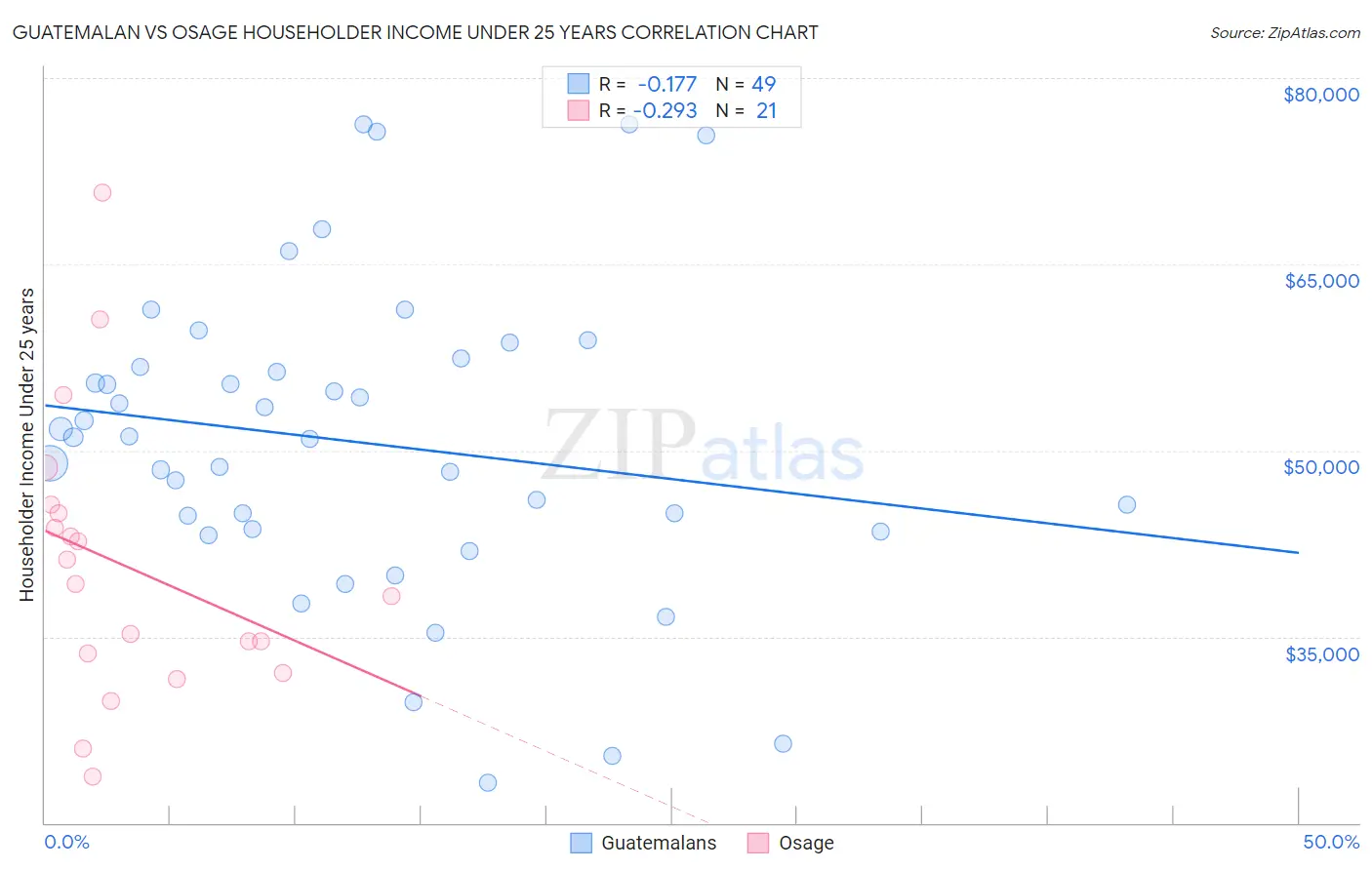 Guatemalan vs Osage Householder Income Under 25 years