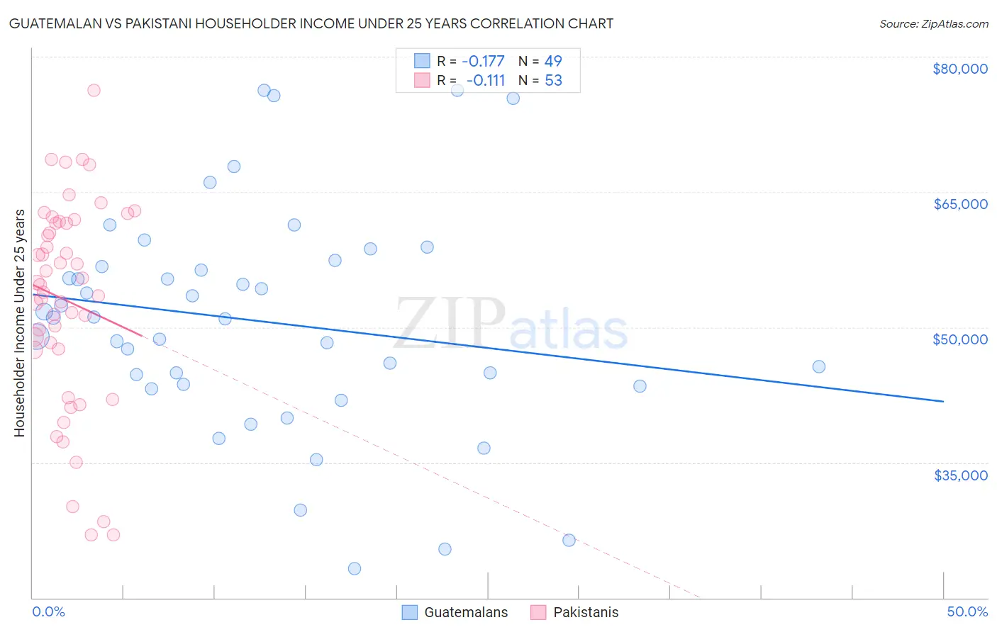 Guatemalan vs Pakistani Householder Income Under 25 years