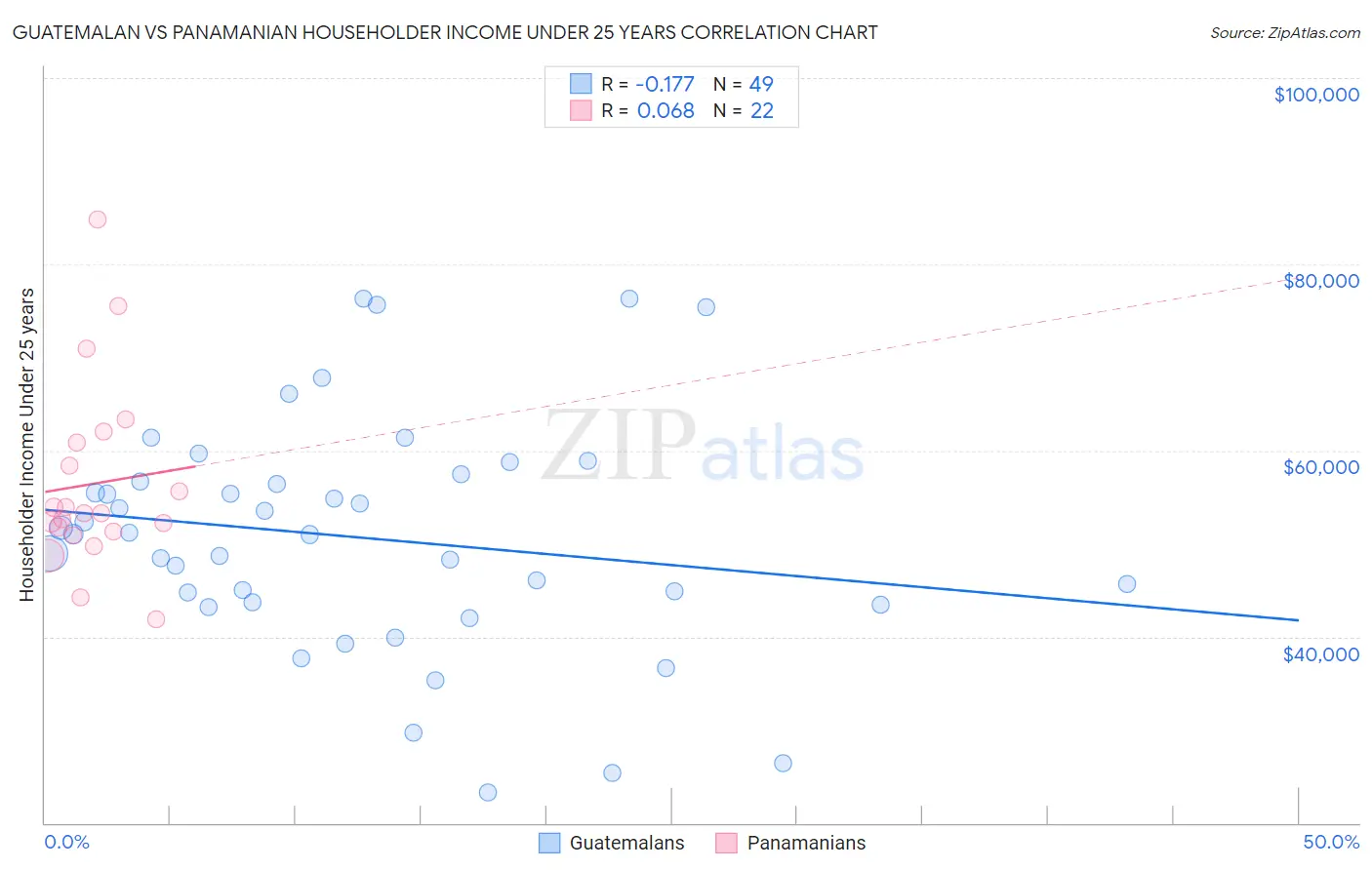 Guatemalan vs Panamanian Householder Income Under 25 years