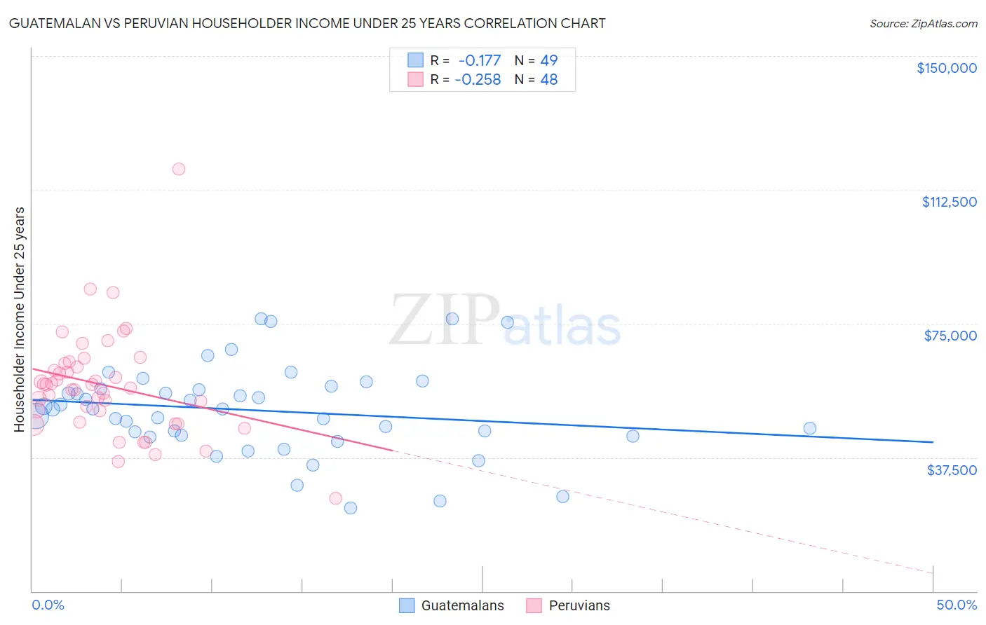 Guatemalan vs Peruvian Householder Income Under 25 years