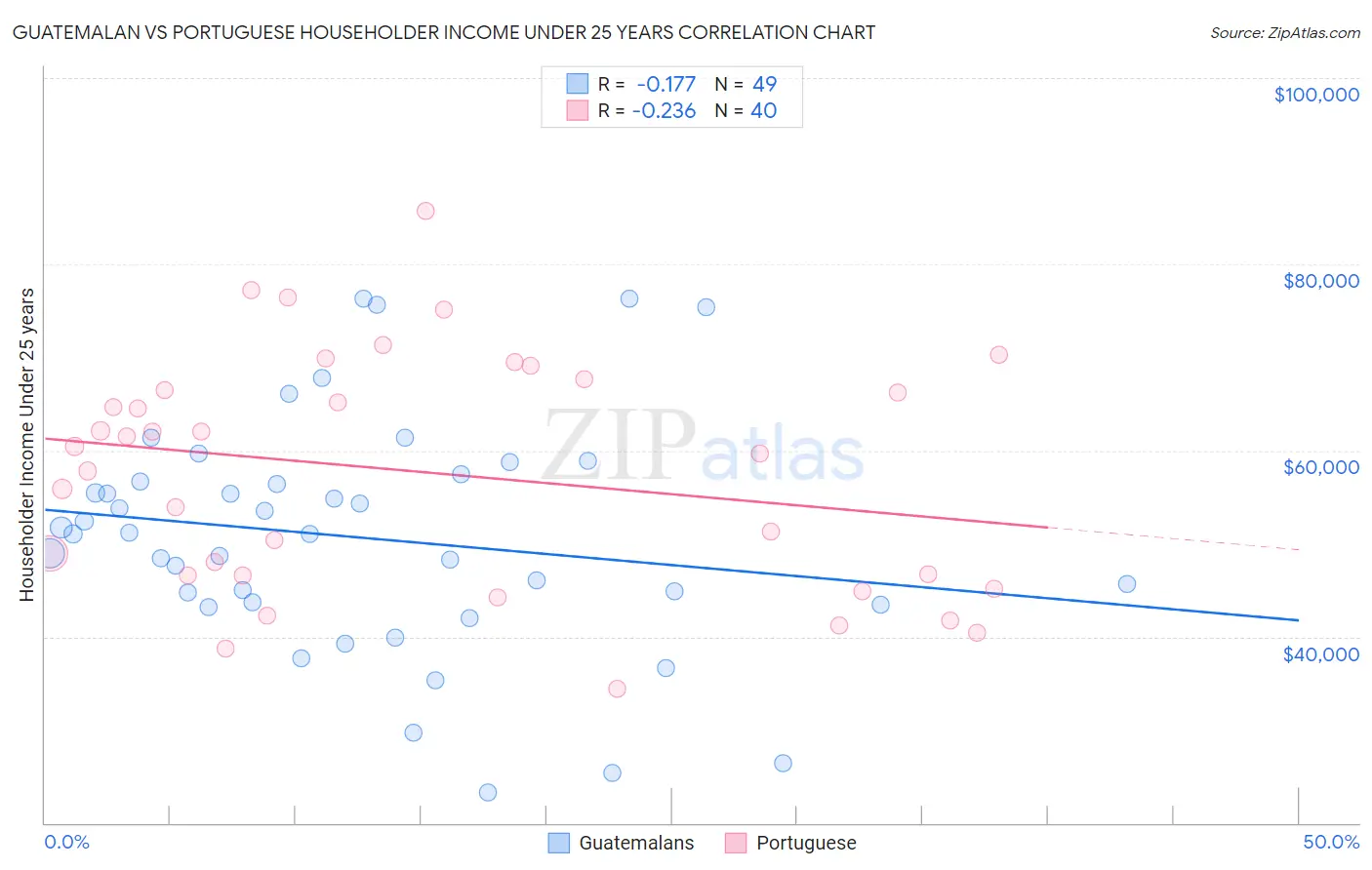 Guatemalan vs Portuguese Householder Income Under 25 years