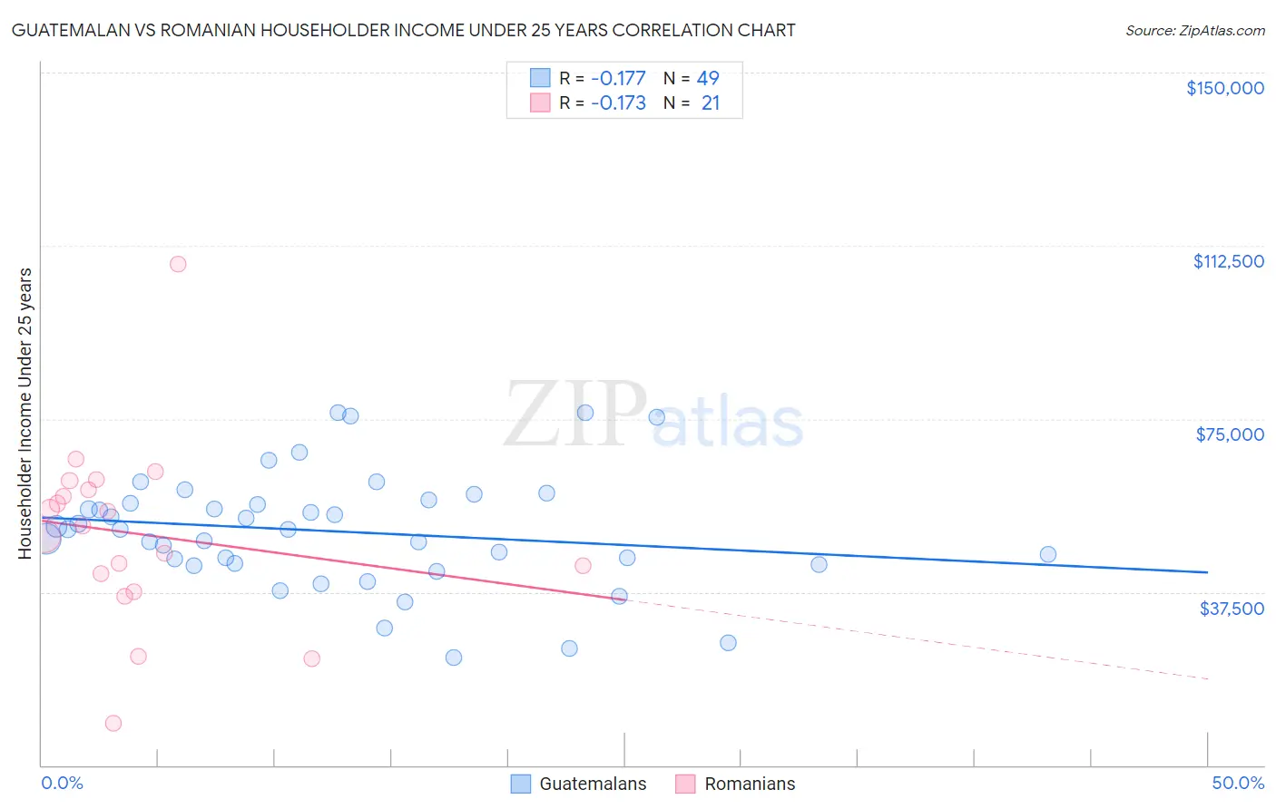 Guatemalan vs Romanian Householder Income Under 25 years