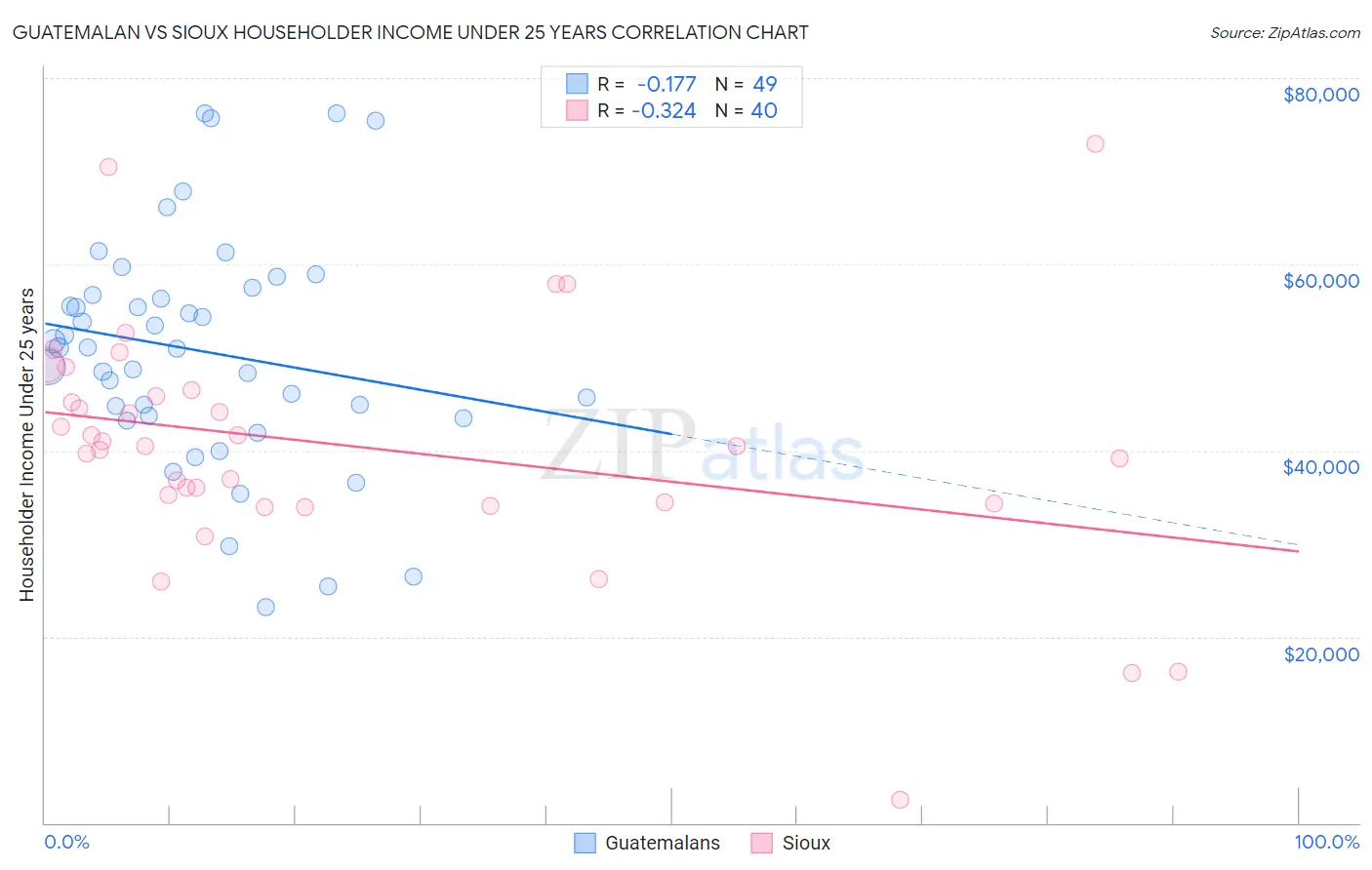 Guatemalan vs Sioux Householder Income Under 25 years