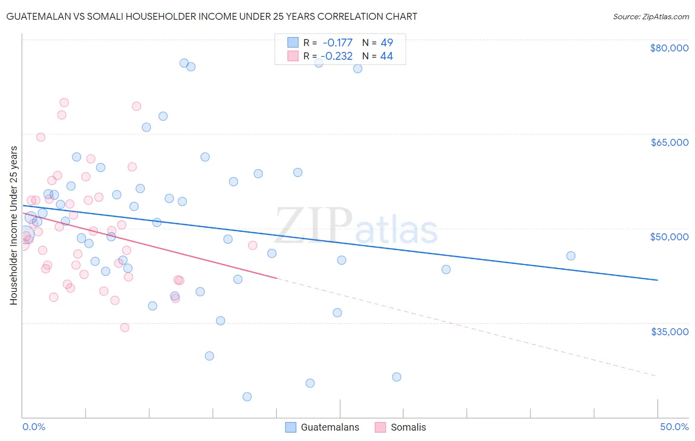 Guatemalan vs Somali Householder Income Under 25 years