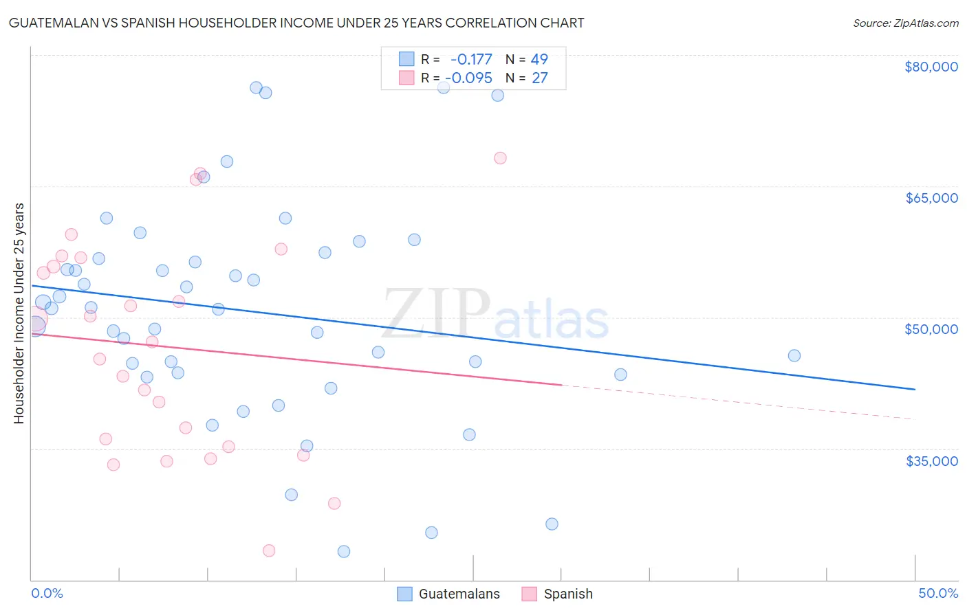 Guatemalan vs Spanish Householder Income Under 25 years
