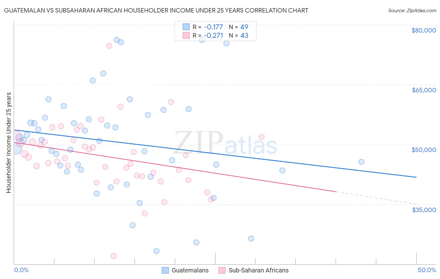 Guatemalan vs Subsaharan African Householder Income Under 25 years