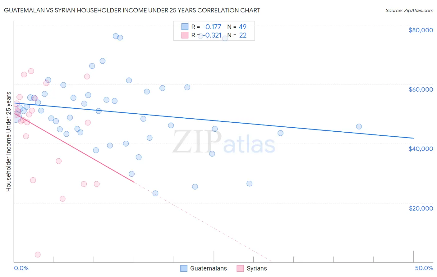 Guatemalan vs Syrian Householder Income Under 25 years