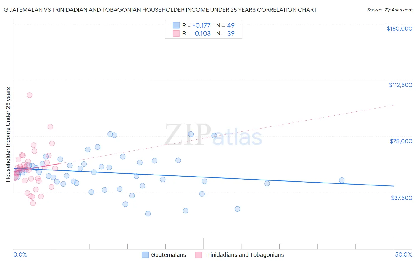 Guatemalan vs Trinidadian and Tobagonian Householder Income Under 25 years