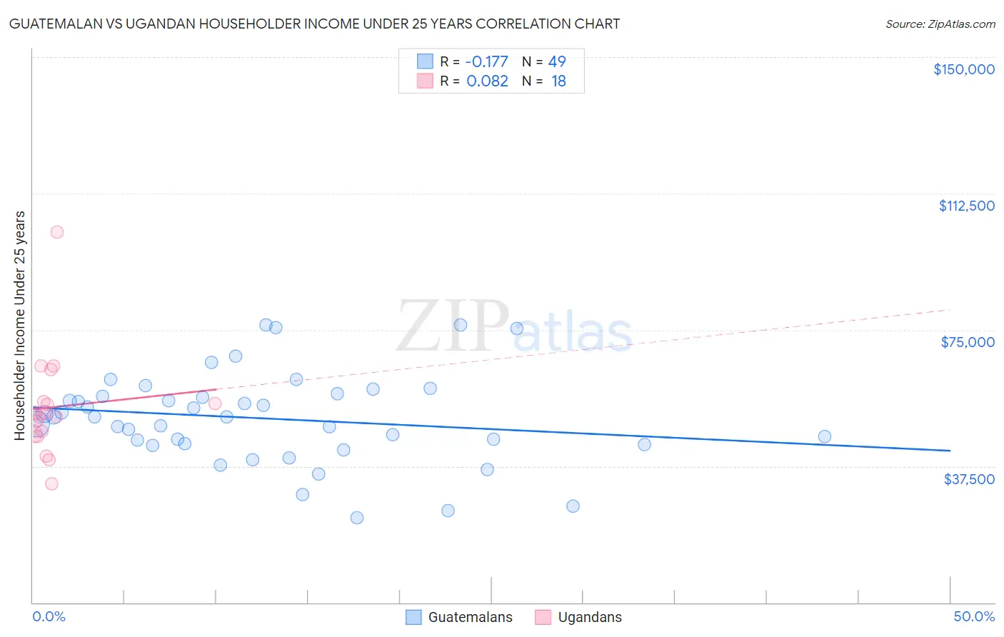 Guatemalan vs Ugandan Householder Income Under 25 years