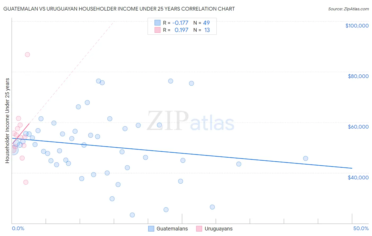 Guatemalan vs Uruguayan Householder Income Under 25 years