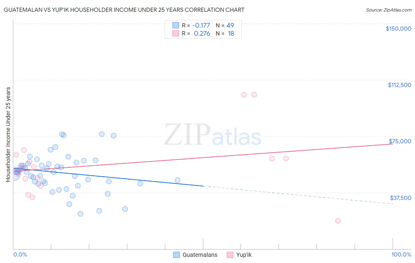 Guatemalan vs Yup'ik Householder Income Under 25 years