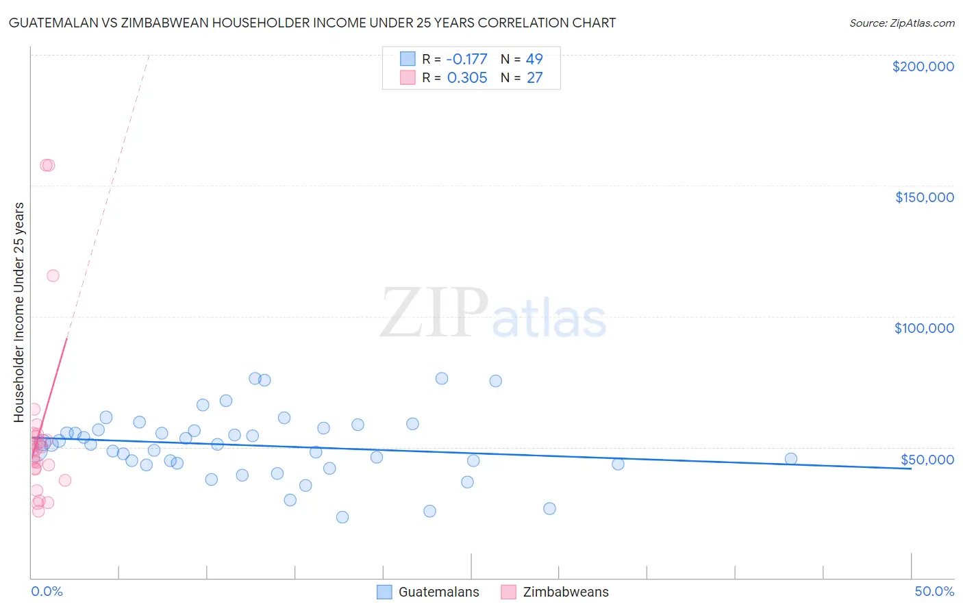 Guatemalan vs Zimbabwean Householder Income Under 25 years