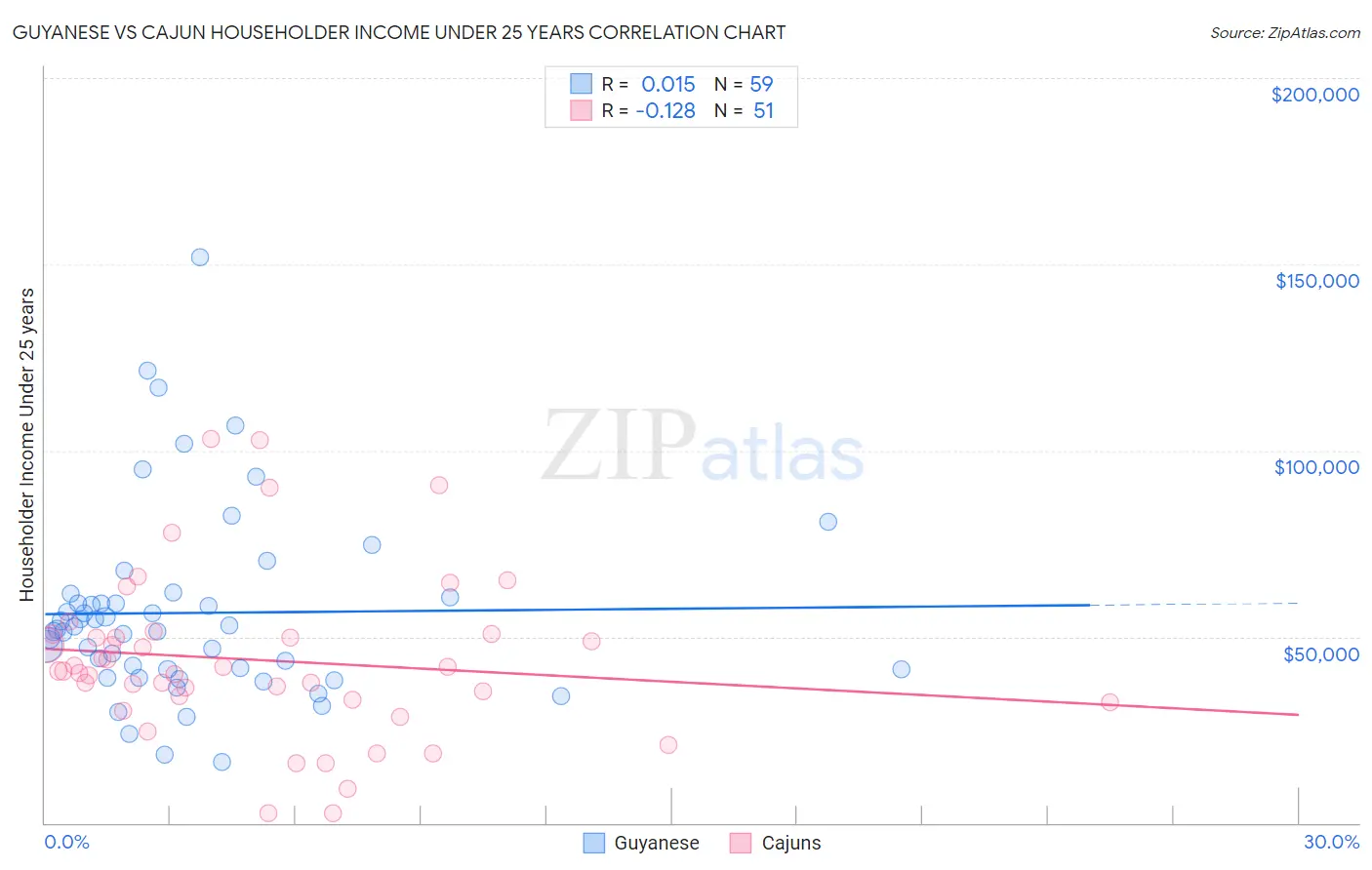 Guyanese vs Cajun Householder Income Under 25 years
