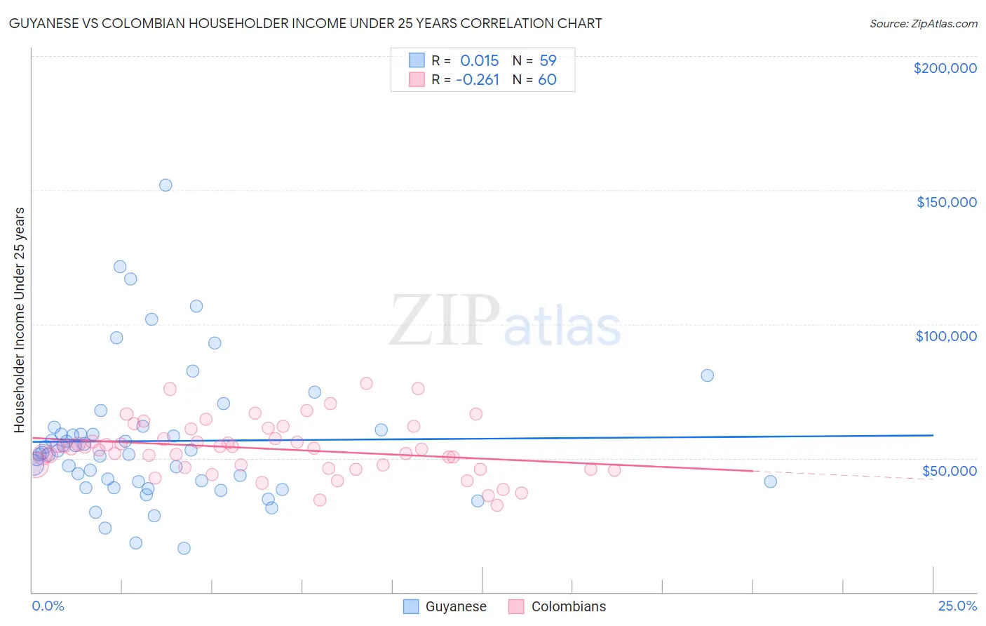 Guyanese vs Colombian Householder Income Under 25 years