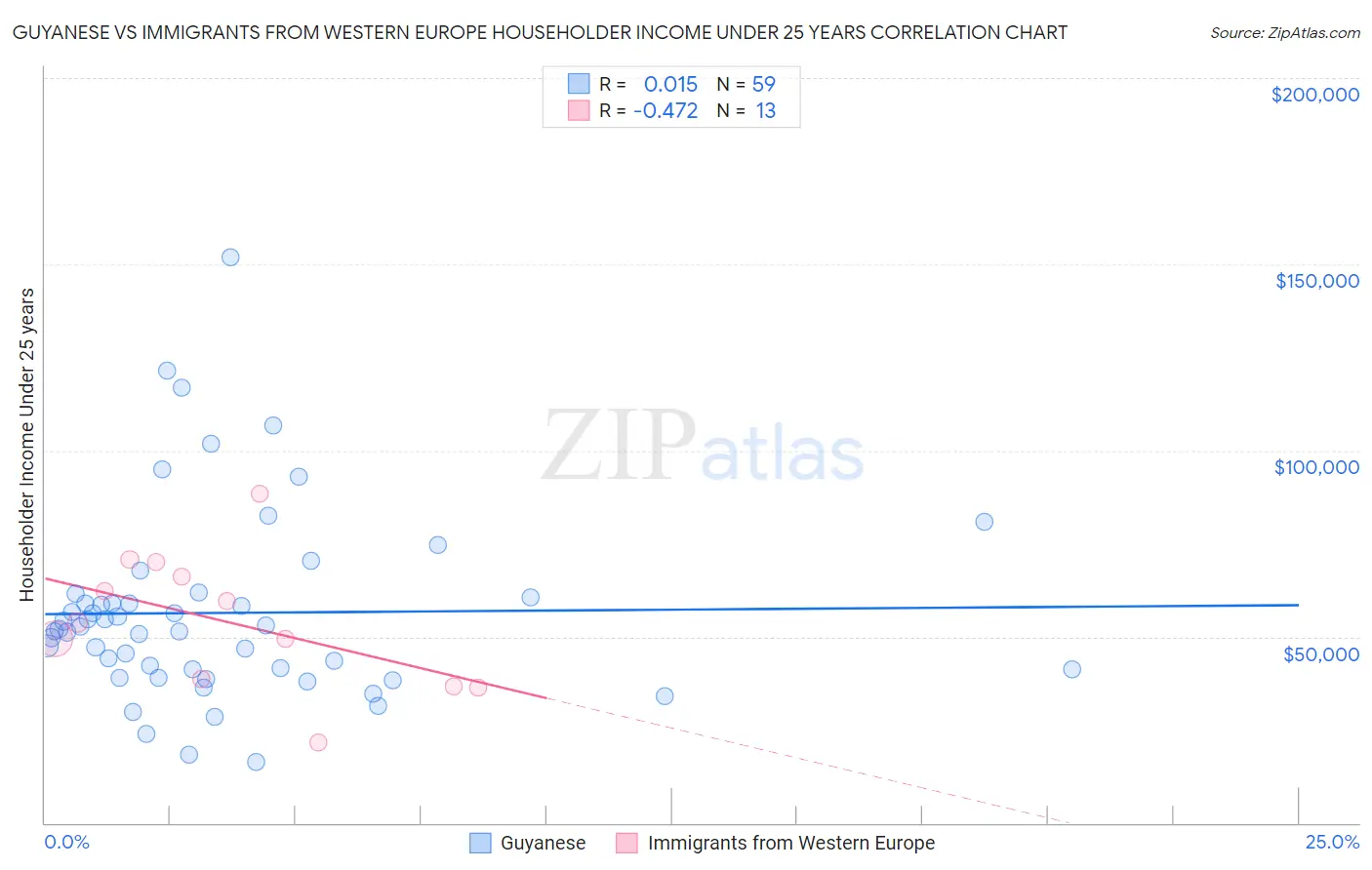 Guyanese vs Immigrants from Western Europe Householder Income Under 25 years