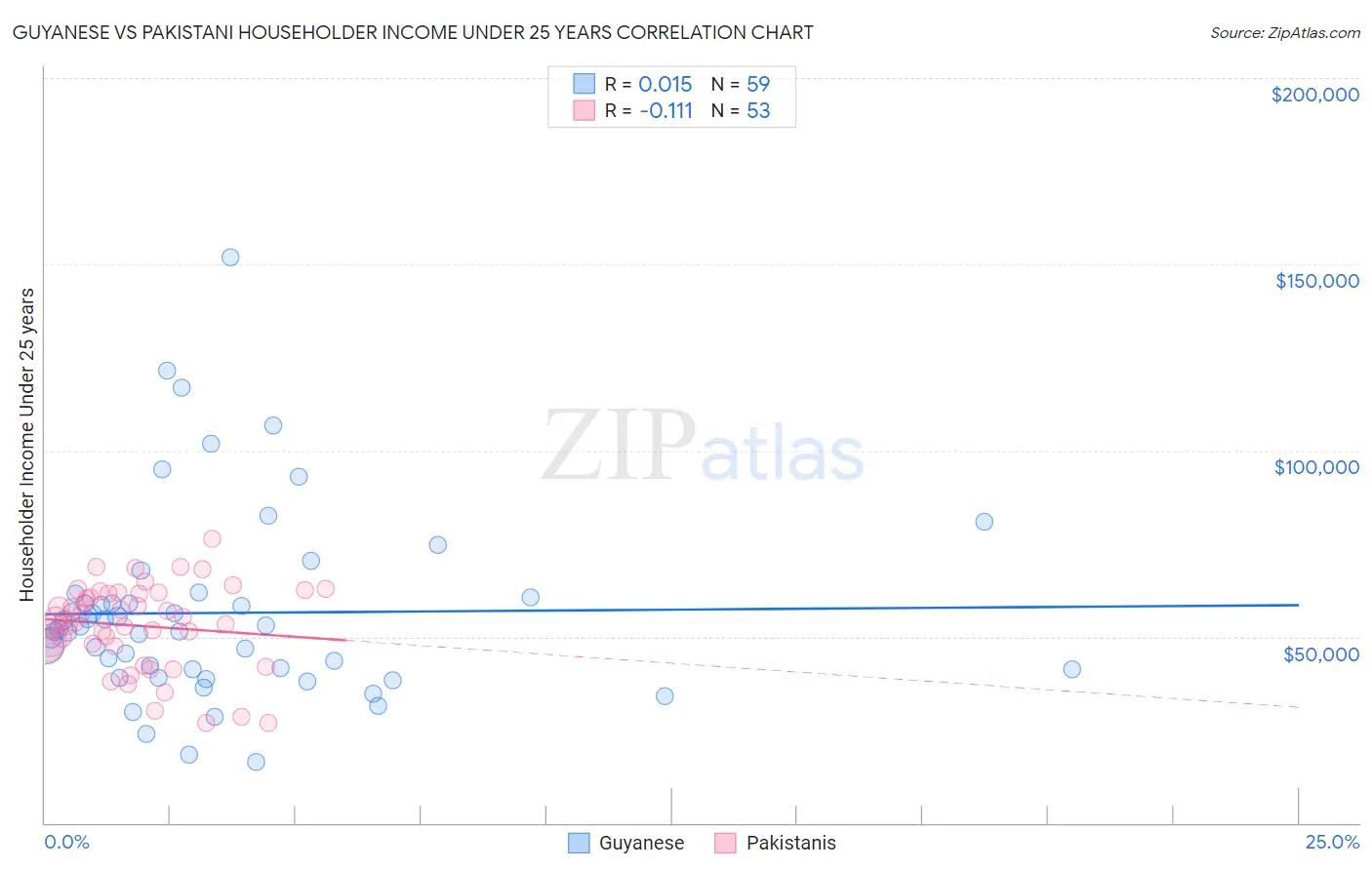 Guyanese vs Pakistani Householder Income Under 25 years