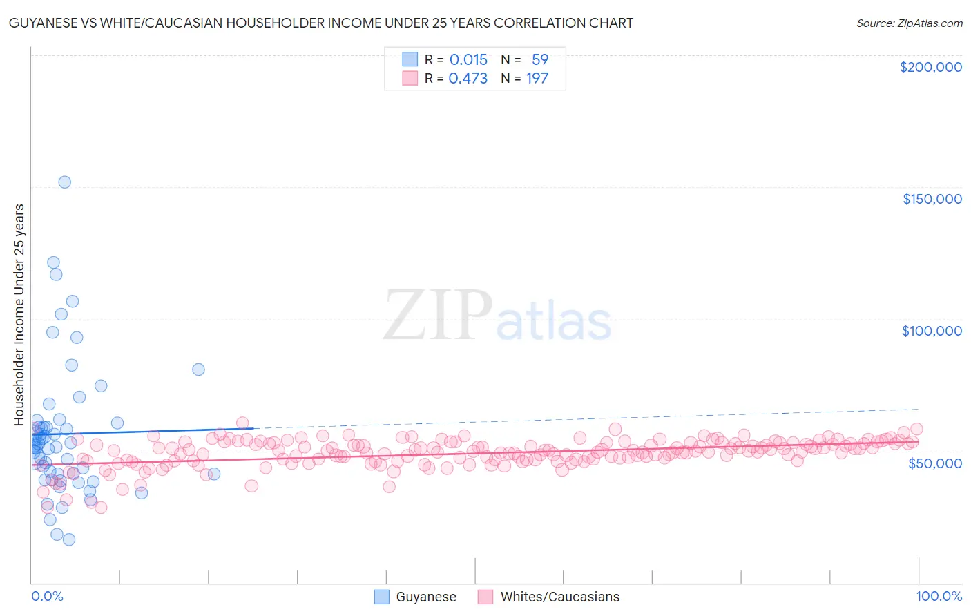 Guyanese vs White/Caucasian Householder Income Under 25 years