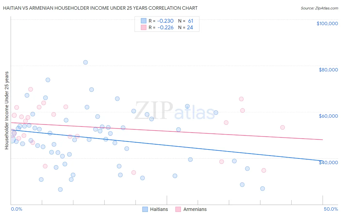 Haitian vs Armenian Householder Income Under 25 years