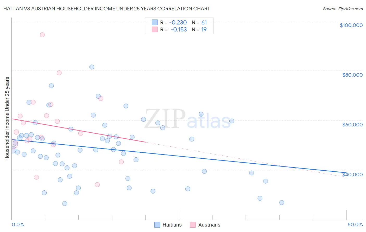 Haitian vs Austrian Householder Income Under 25 years