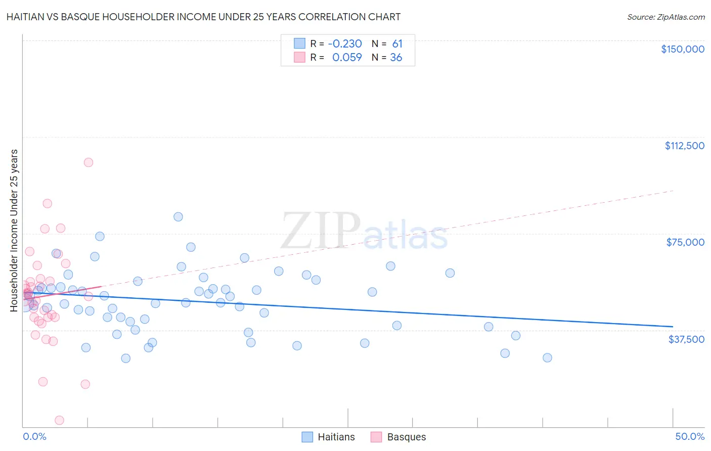 Haitian vs Basque Householder Income Under 25 years