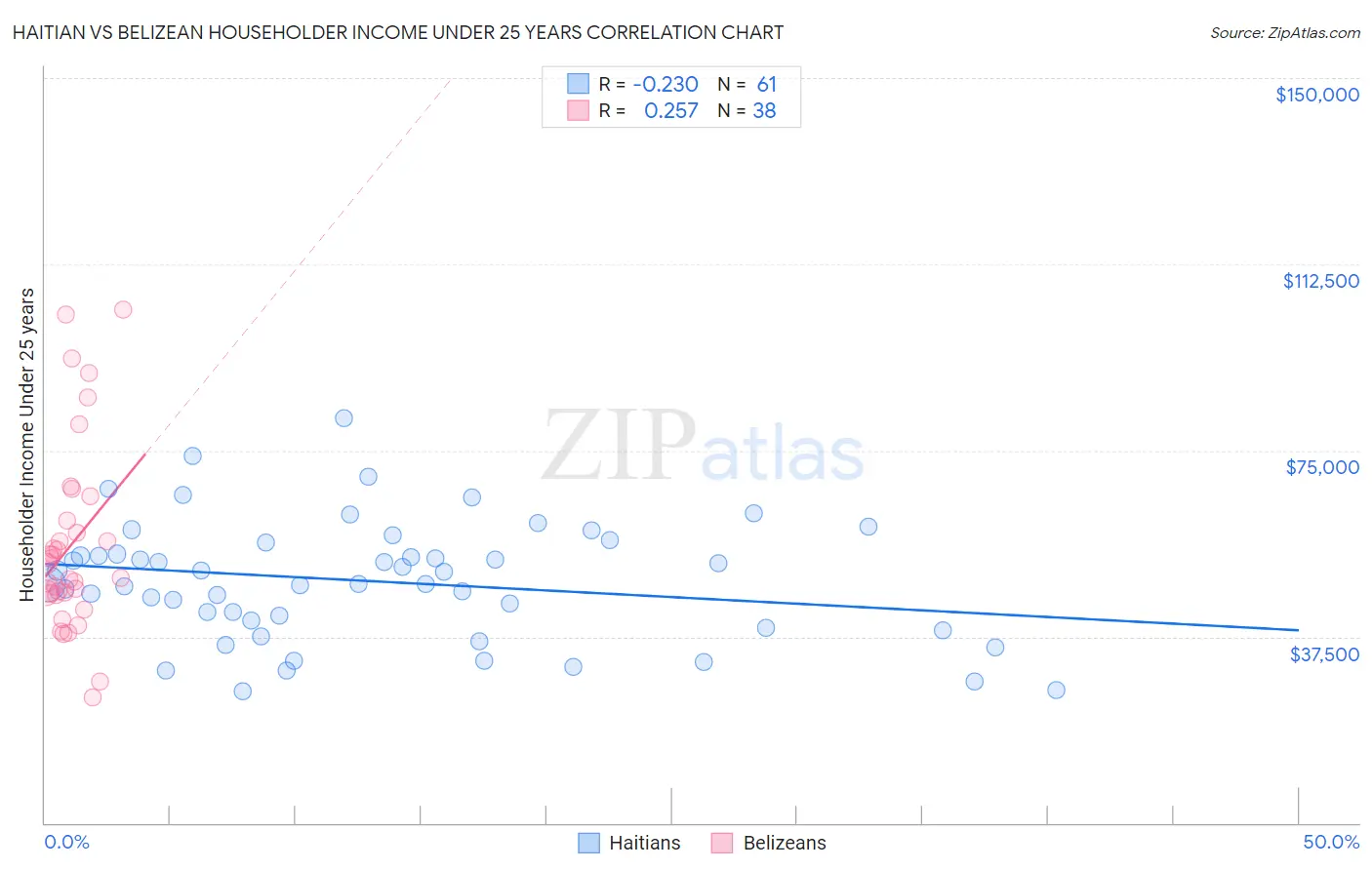 Haitian vs Belizean Householder Income Under 25 years