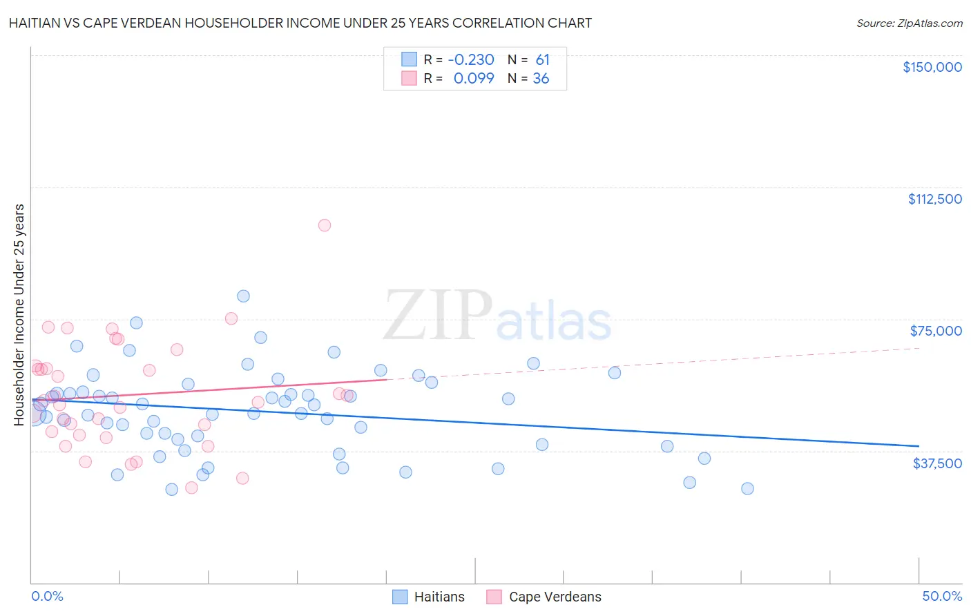 Haitian vs Cape Verdean Householder Income Under 25 years