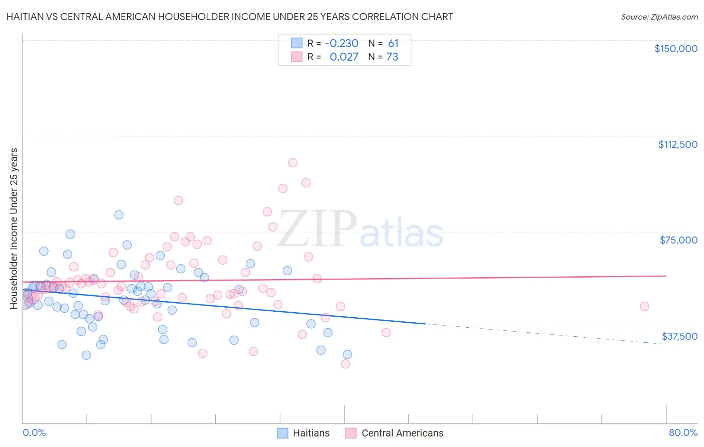 Haitian vs Central American Householder Income Under 25 years