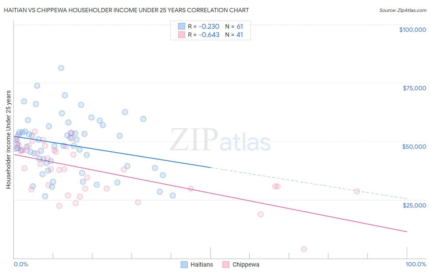 Haitian vs Chippewa Householder Income Under 25 years