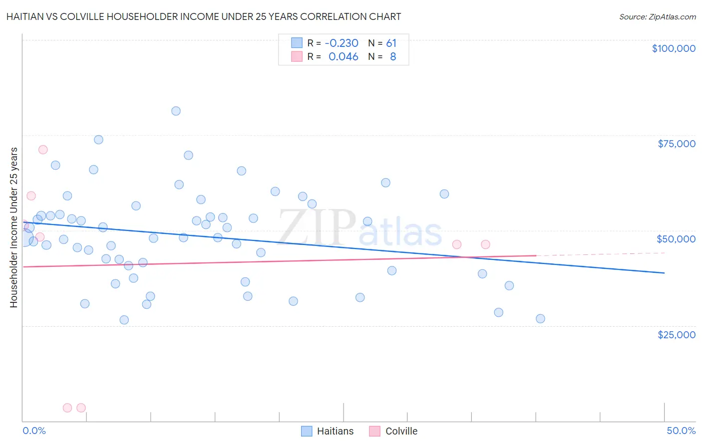 Haitian vs Colville Householder Income Under 25 years