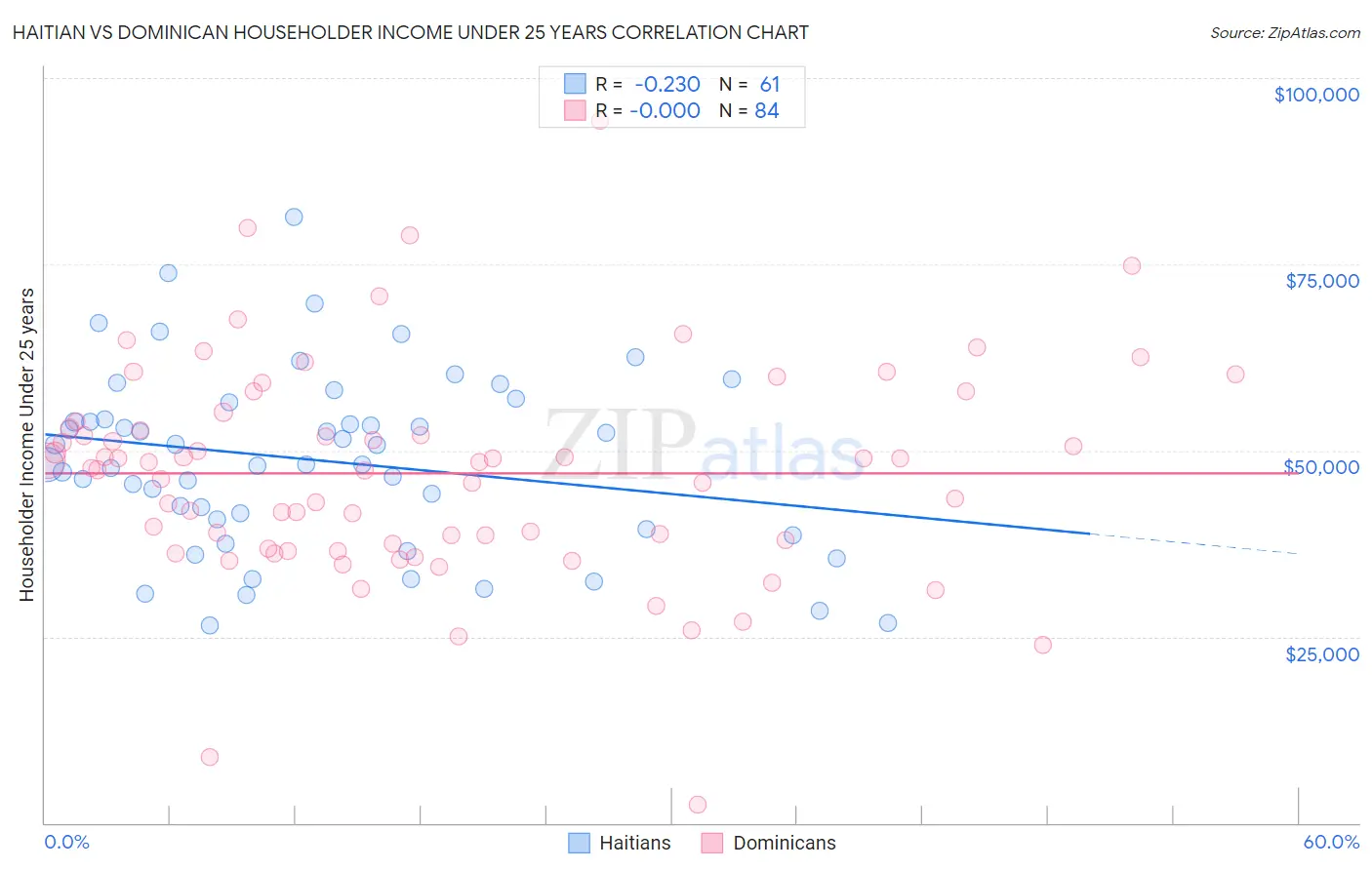 Haitian vs Dominican Householder Income Under 25 years