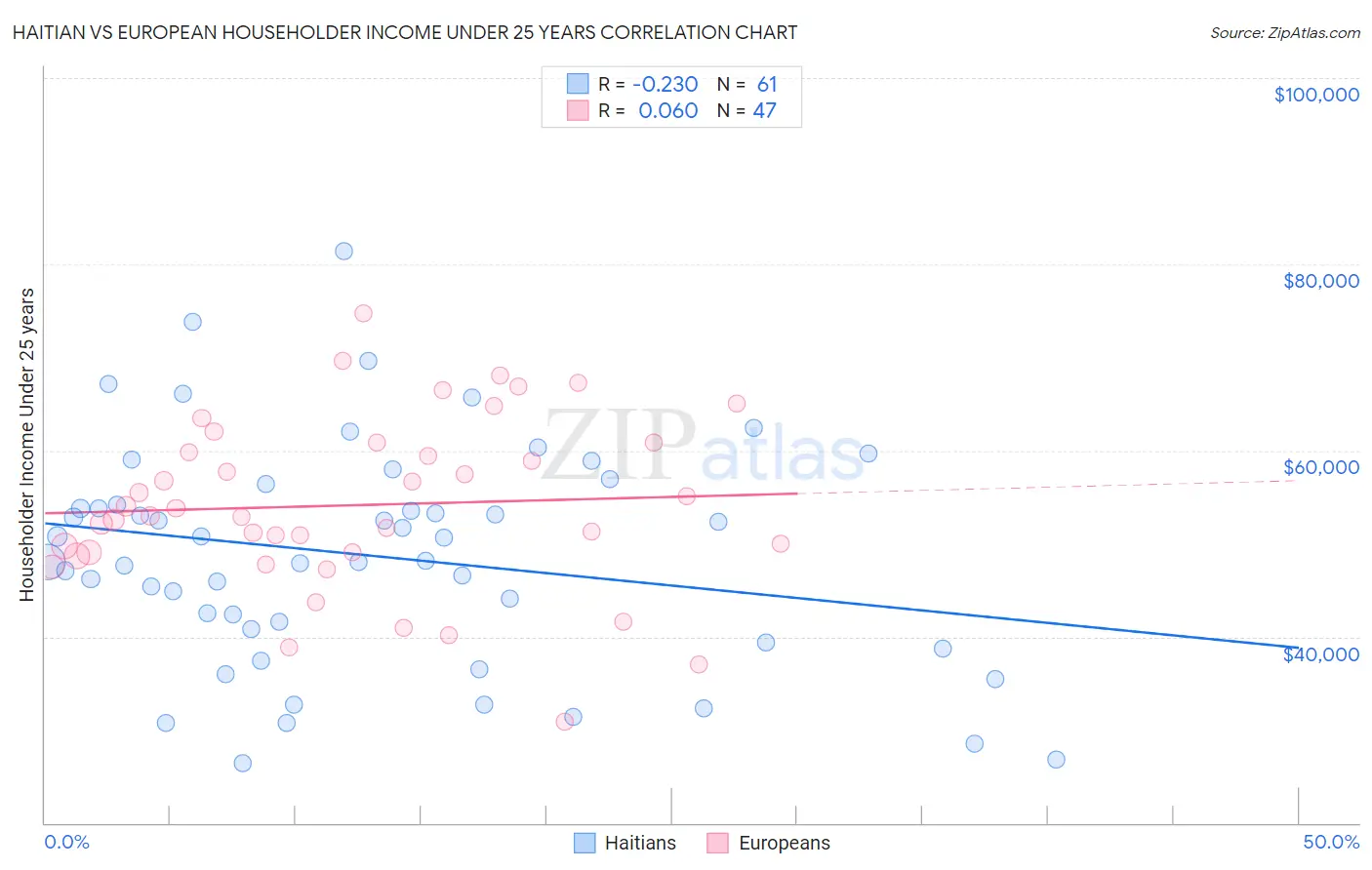 Haitian vs European Householder Income Under 25 years