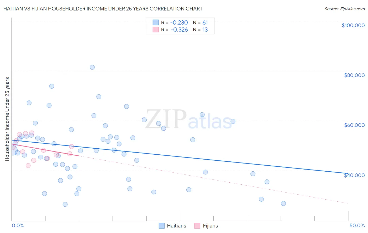 Haitian vs Fijian Householder Income Under 25 years