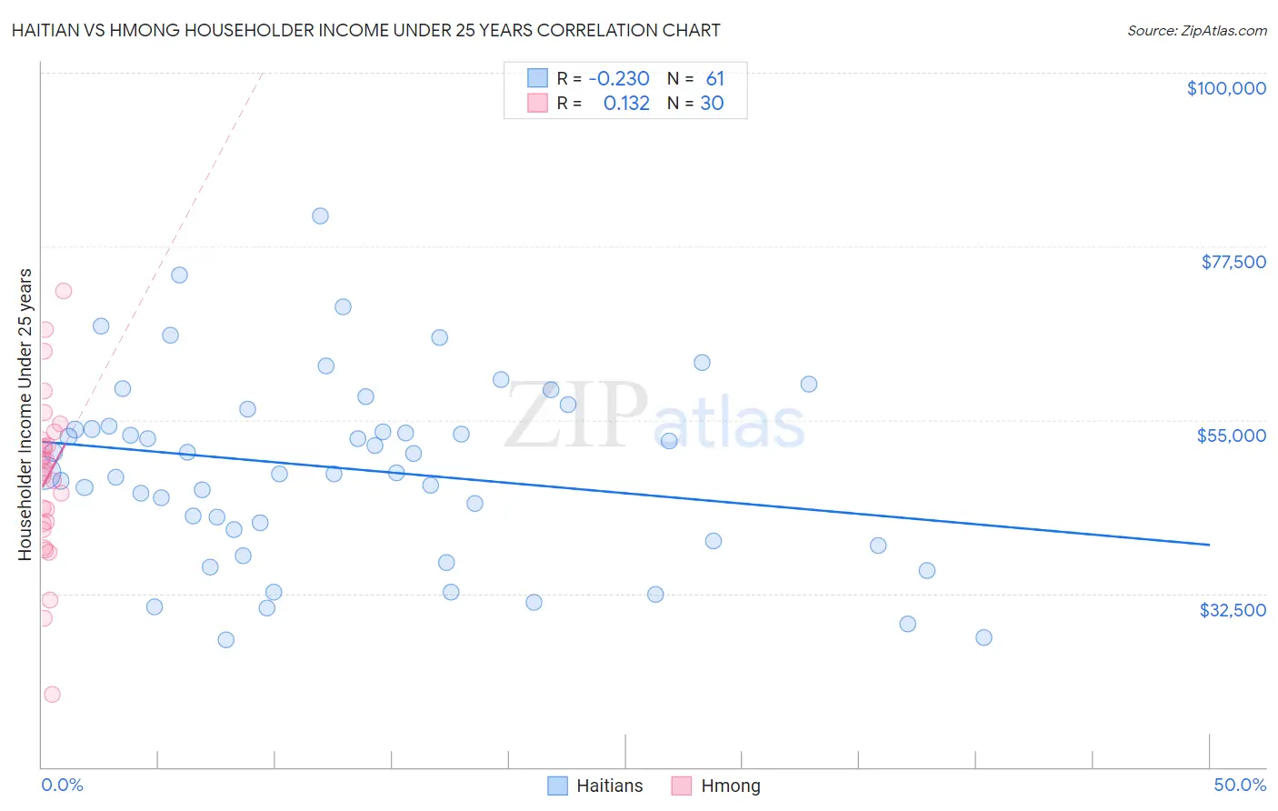 Haitian vs Hmong Householder Income Under 25 years