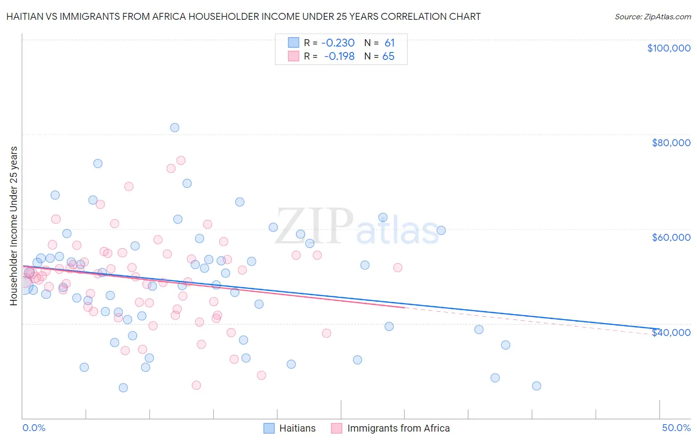 Haitian vs Immigrants from Africa Householder Income Under 25 years