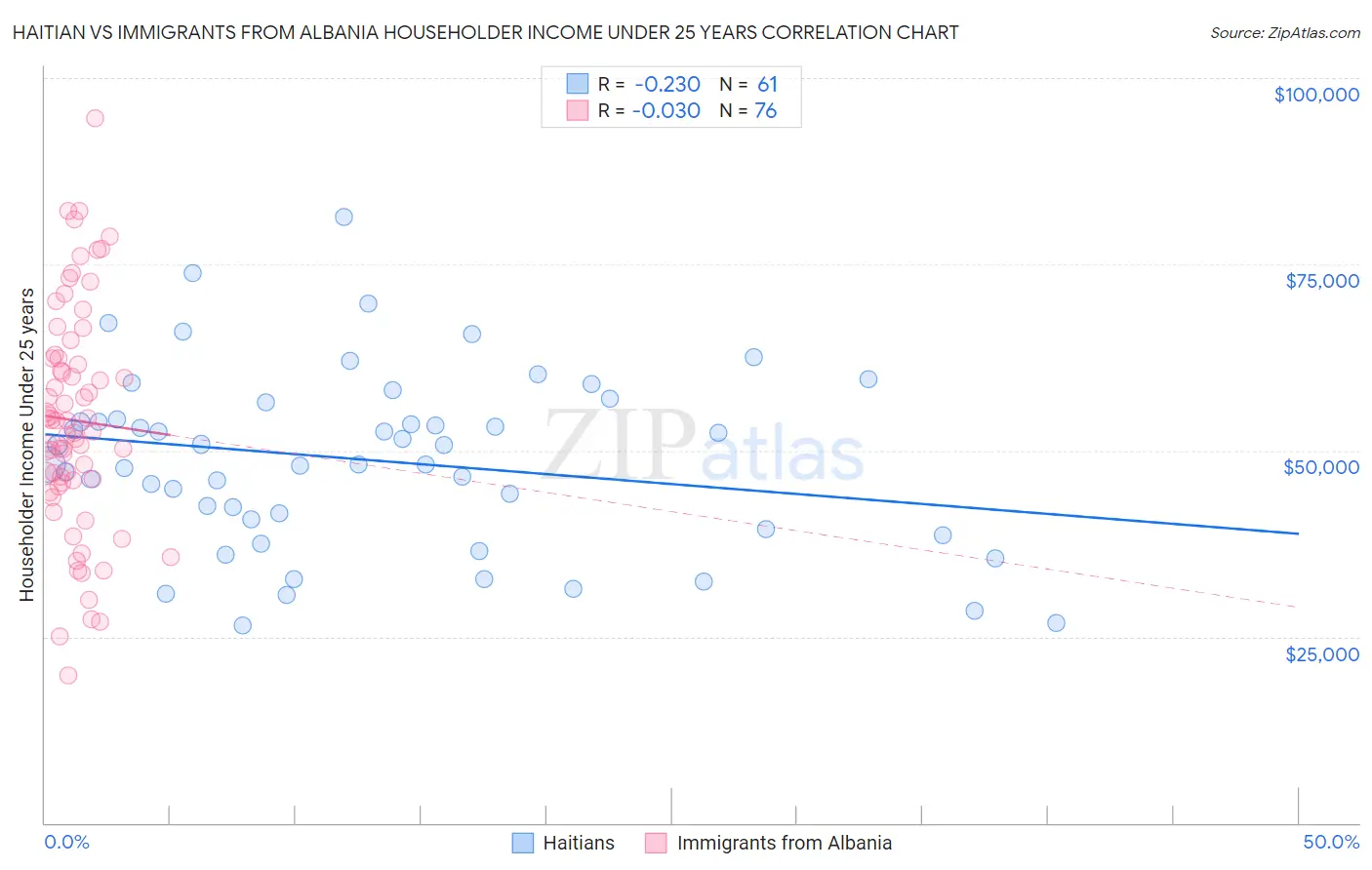 Haitian vs Immigrants from Albania Householder Income Under 25 years