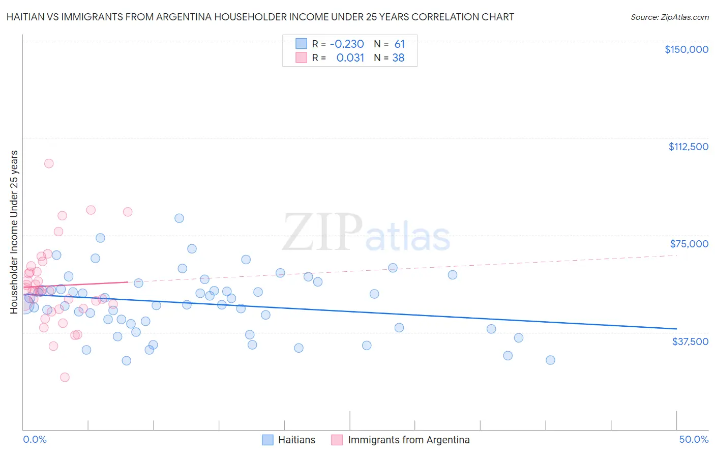 Haitian vs Immigrants from Argentina Householder Income Under 25 years