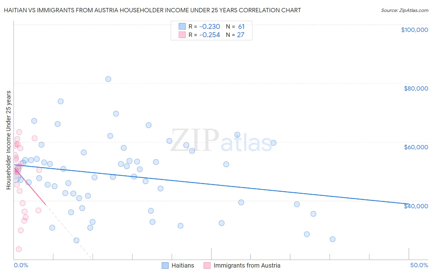 Haitian vs Immigrants from Austria Householder Income Under 25 years