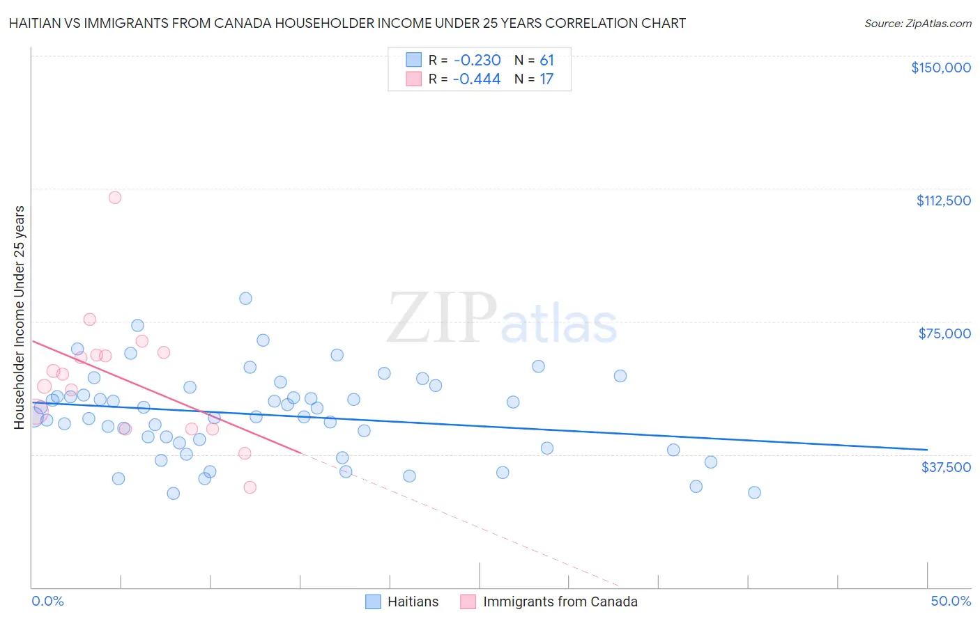 Haitian vs Immigrants from Canada Householder Income Under 25 years