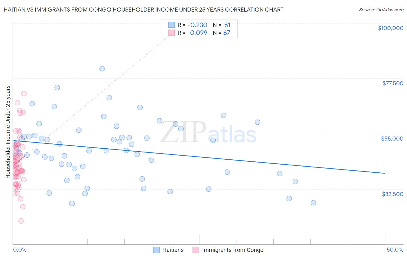 Haitian vs Immigrants from Congo Householder Income Under 25 years